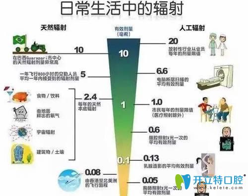 來自日常生活中的輻射和牙片輻射對比