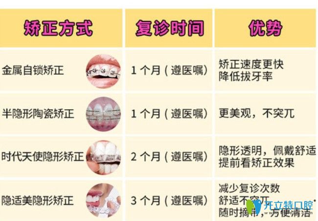 牙齒矯正不同方式復診時間及優(yōu)勢對比圖