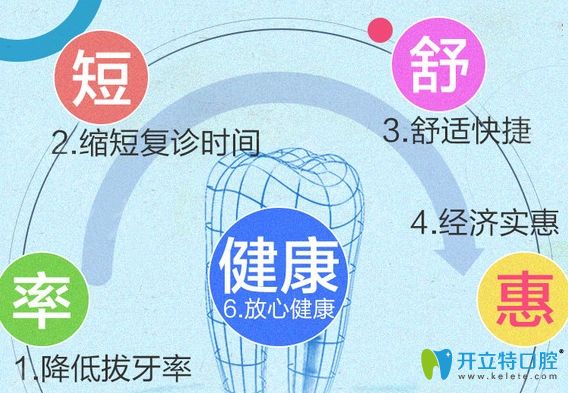 金屬自鎖托槽矯正的優(yōu)勢