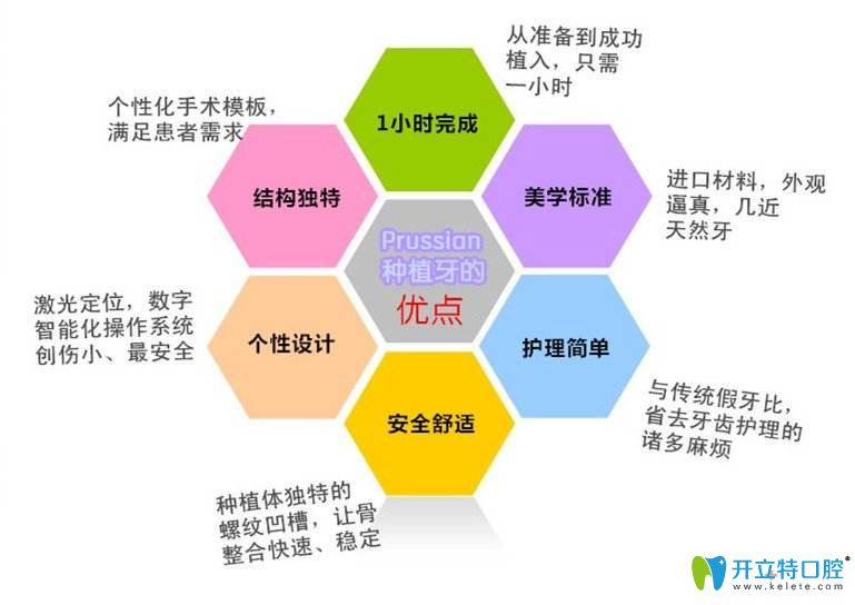 種植牙優(yōu)勢介紹圖