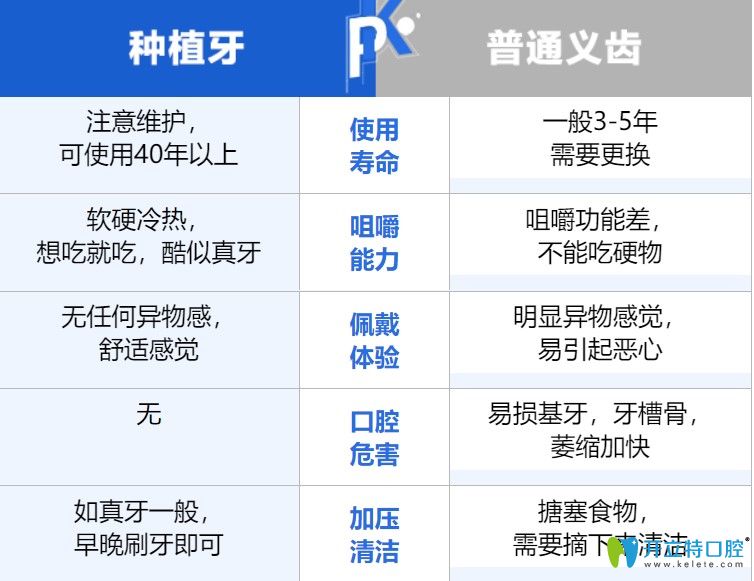 種植牙和普通義齒的區(qū)別