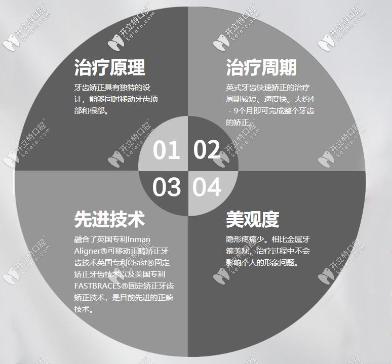 英式快速矯正原理圖示