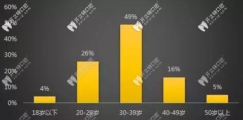 90后成了種植牙的主力軍