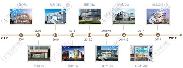 北京勁松口腔分院成立時(shí)間線