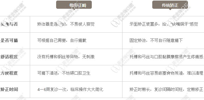 托槽矯正和隱形矯正對比