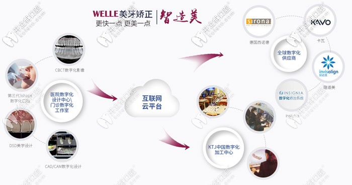 維樂口腔數(shù)字化體系