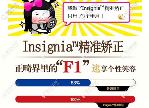 Insignia正畸可有效縮短正畸療程和復(fù)診次數(shù)
