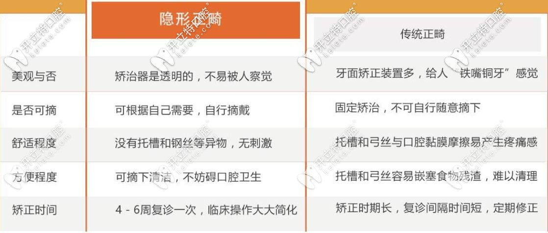 隱形牙套和金屬鋼牙套的區(qū)別