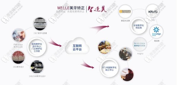 重慶維樂口腔WELLE美牙矯正