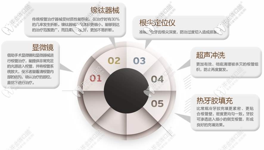 顯微根管治療和傳統(tǒng)根管治療區(qū)別