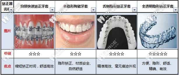 牙齒矯正方式