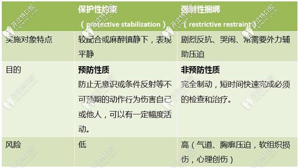 兒童束縛性治療與強制性捆綁的區(qū)別