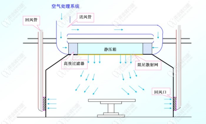 北京維樂(lè)口腔萬(wàn)層流手術(shù)室內(nèi)空氣流動(dòng)過(guò)程